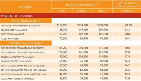The 2021 average commercial real estate manager salary in the us is $172,381. Is going into real estate asset management a bad career ...