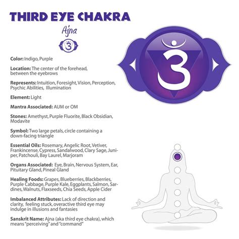Third Eye Chakra Chart 11b | Etsy