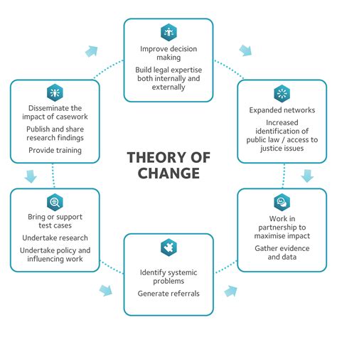 Theory Of Change Revised2x Public Law Project