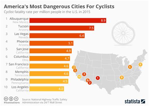 Chart Americas Most Dangerous Cities For Cyclists Statista