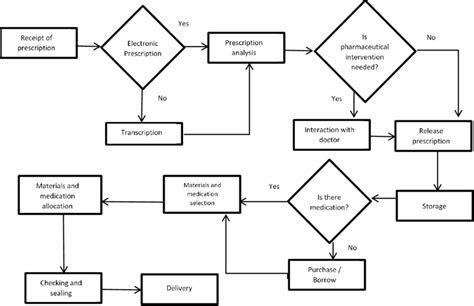 Flowchart Process Flow Diagram Restaurant Png 800x468px Flowchart