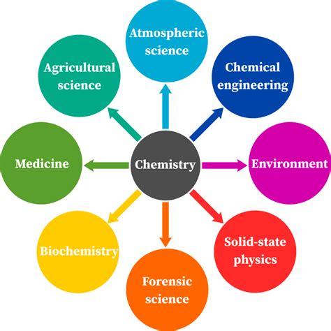 Importance and Scope of Chemistry Class 11 Notes | EduRev