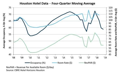 Hotel Occupancy And Room Rates