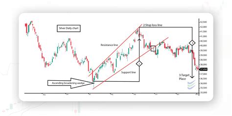 Ascending Broadening Wedge Patterns Trading Strategies And Examples