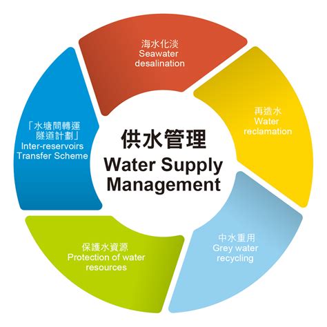Wsd Water Conservation Total Water Management Strategy