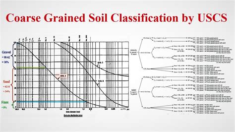 How To Classify Coarse Grained Soil From Laboratory Tests Geotech