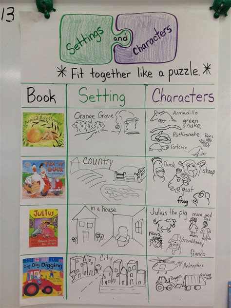 Characters And Setting Anchor Chart