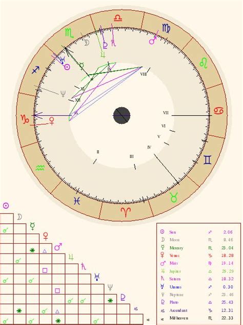 This is not just a quick sun sign horoscope, but a full natal report and astrological chart based on your date, time and place of birth. Birth chart. Perhaps a little one sided? (With images ...