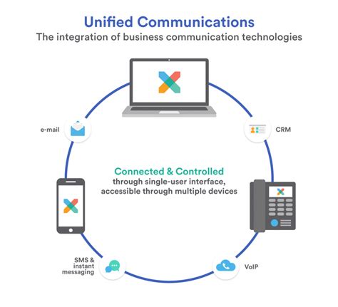 What Is Unified Communications Our 2023 Business Guide