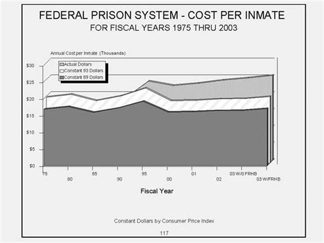 Doj Jmd Bs Budget Trend Data Federal Prison System Operating Cost