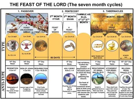 Feasts Of Israel With Images Bible Study Tools Bible Knowledge