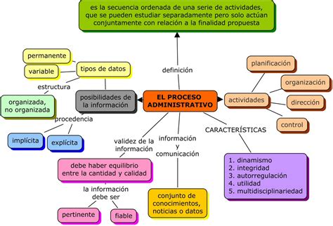 Mapas Conceptuales Gestión El Proceso Administrativo