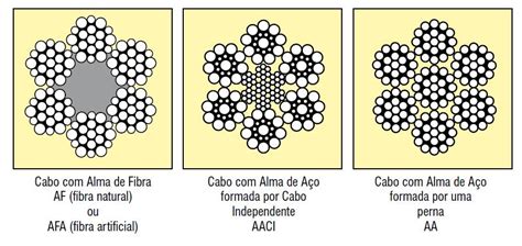 Alma De Fibra Ou Alma De A O