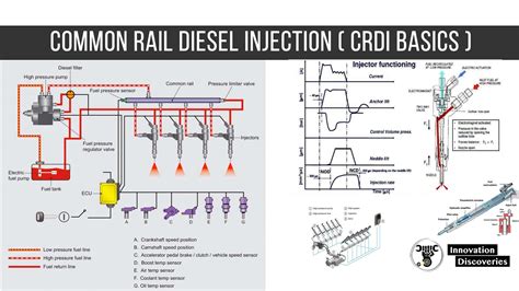 Common Rail Diesel Injection Crdi Basics