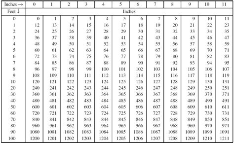 A foot is a unit of length defined as 0.3048m exactly and used in the british imperial system of units and united states customary units. Feet and Inches to Inches Conver