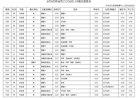The site owner hides the web page description. 單日增2名「年輕人死亡」創新高! 30多歲男確診後3天就往生 | ETtoday生活新聞 | ETtoday新聞雲
