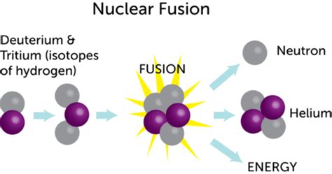Nuclear Fusion Ck 12 Foundation