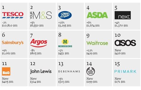 Logo sets : US and UK's Best Retail Brands for 2013 ...