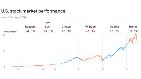 How Could The 2020 Presidential Election Affect The Stock Market