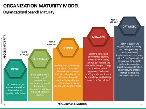 Organization Maturity Model Powerpoint Template Sketchbubble