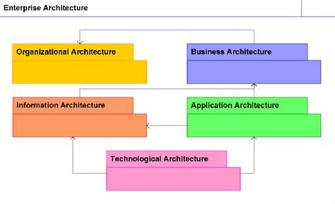 The Five Enterprise Architecture Components The Enterprise