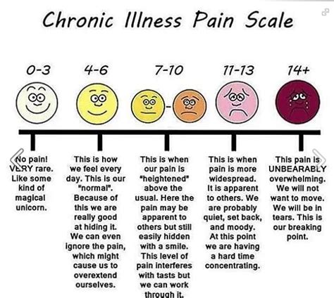 A Pain Scale For Every Season 7 Years To Diagnosis