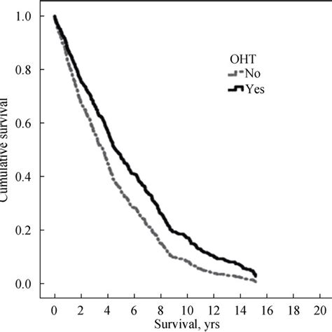 Survival Curves In Patients With And Without Oht Survival Curves By