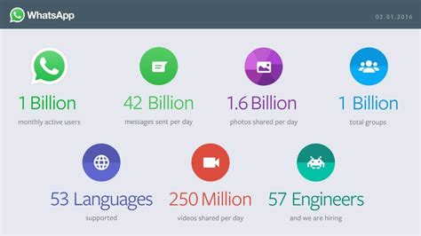 Whatsapp Revenue Model And The Reasons Behind Facebooks 19 Billion