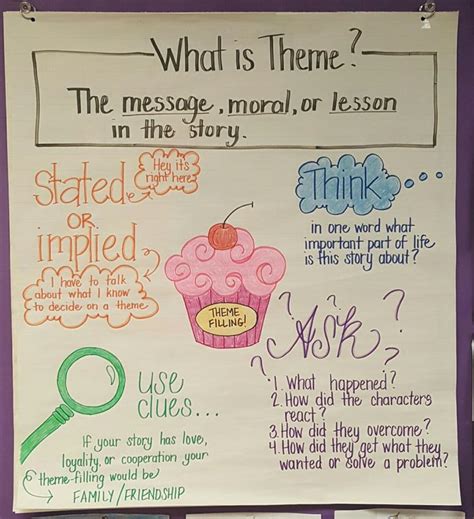 How To Determine Theme Reading Strategies Anchor Charts Classroom