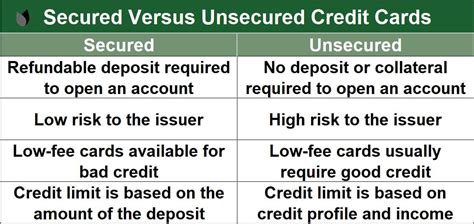Secured credit cards are good credit cards for bad credit borrowers and those who don't have much of a credit history. 2021's Best Unsecured Cards (For Bad Credit) - See Reviews