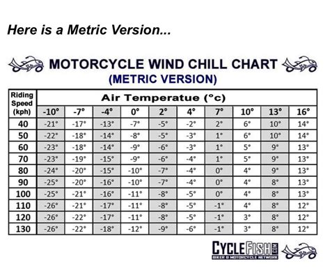 Motorcycle Wind Chill Guide Metric Coolguides