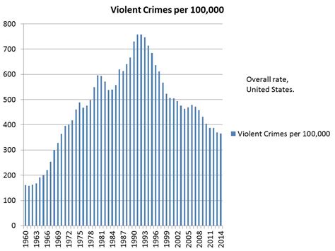 The Shift In Violent Crime Rates ~ Its Harder Not To