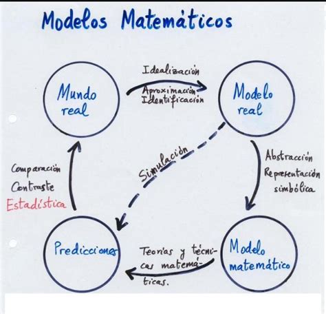 Procesos Para Hacer Un Modelo Matem Tico