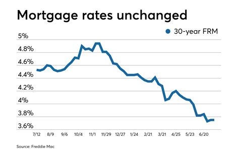Average Mortgage Rates Remain Stable But More Drops Are Likely