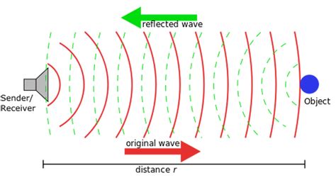 Ultrasonic Sound 1 Sound Waves