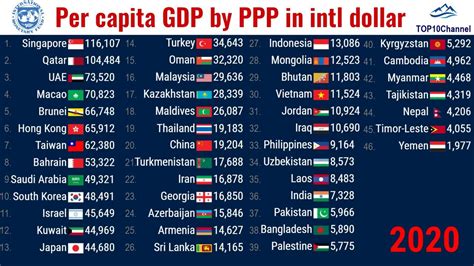 Per Capita Gdp By Ppp Of Asian Countries 1990 2027 Top 10 Channel