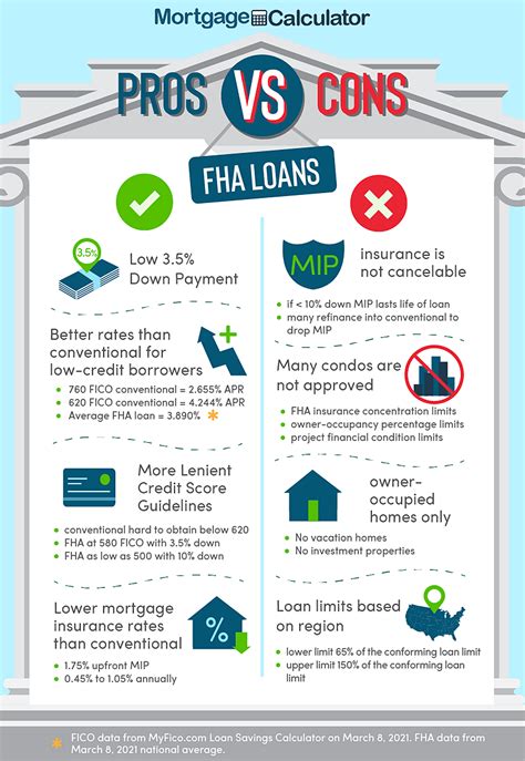 Current Fha Home Loan Rates ~ Fha Mortgage Rates 2022