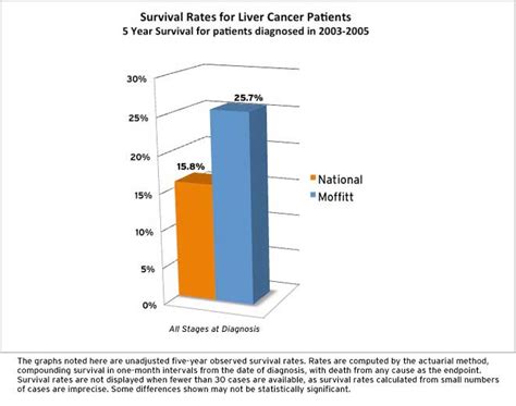Liver Cancer Survival Rate By Stages And Treatment