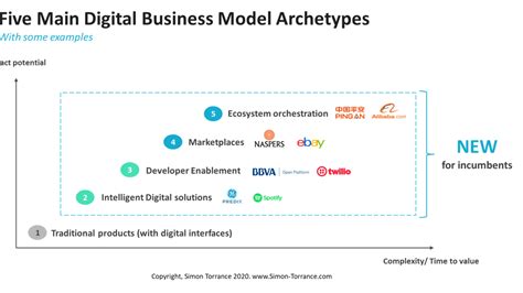 Digital Business Model Archetypes Cholloventas