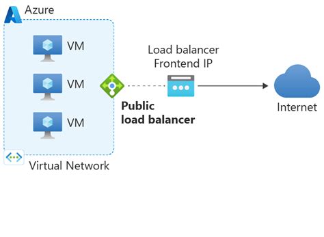 Source Network Address Translation SNAT For Outbound Connections Azure Load Balancer