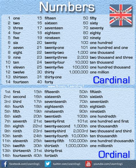 Cardinal And Ordinal Numbers Learning English Free Materials And
