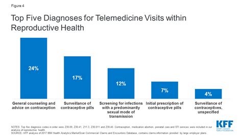 Telemedicine In Sexual And Reproductive Health Kff