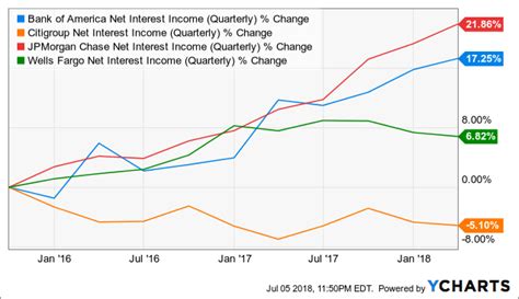 About the bank of america corp. How Bank Of America's Growth Will Drive The Stock Higher ...