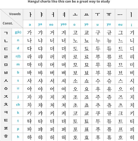 English Korean Letters Chart