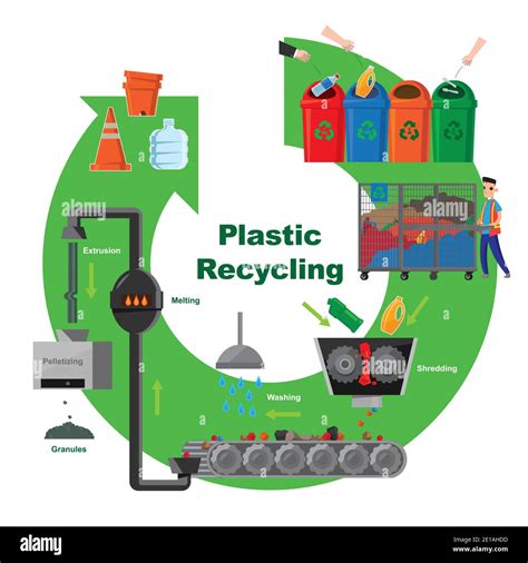 Illustrative Diagram Of Plastic Recycling Process Stock Vector Image Art Alamy