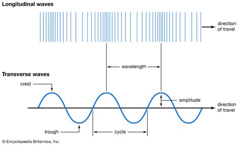 Like transverse waves, longitudinal waves are mechanical waves, which means they transfer energy through a medium. longitudinal and transverse waves -- Kids Encyclopedia ...