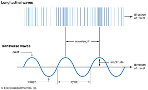 A string or slinky moving up and down (one end being. longitudinal and transverse waves -- Kids Encyclopedia ...