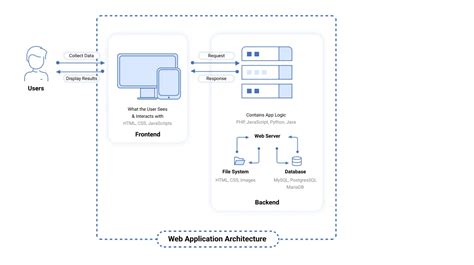 A Comprehensive Guide On Web Application Architecture