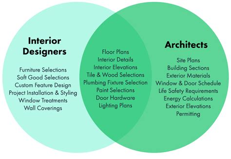 Interior Designer Architect Difference Cabinets Matttroy
