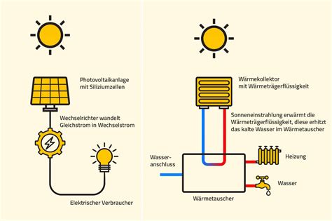 Was Ist Der Unterschied Zwischen Solarthermie Und Photovoltaik Dachgold My Xxx Hot Girl